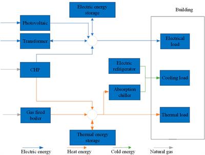 Optimization of building microgrid energy system based on virtual energy storage